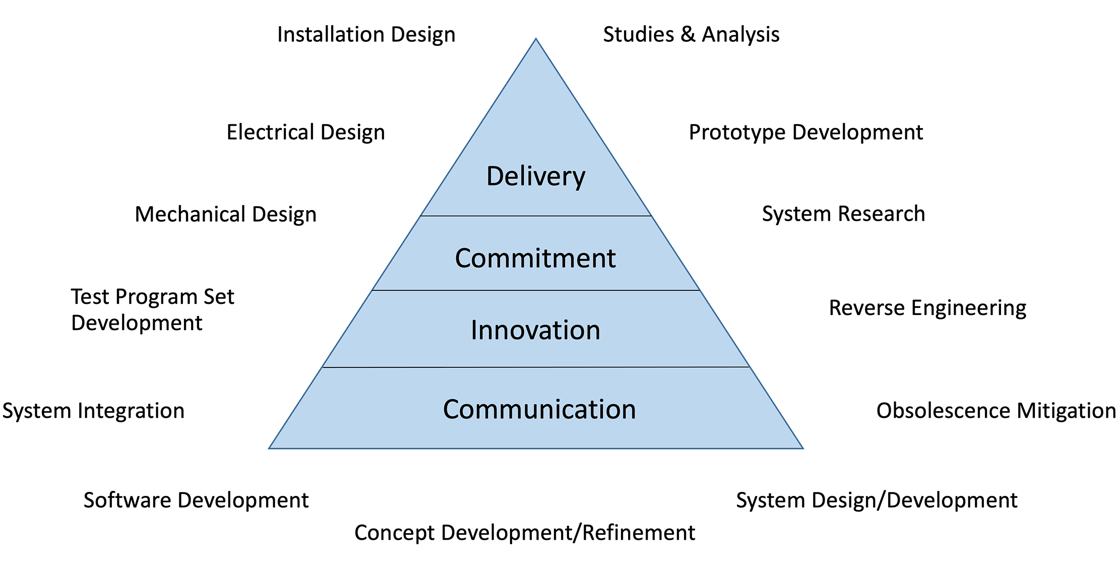 Pyramid graphic with four layers labeled "Communication", "Innovation", "Commitment", and "Delivery" from bottom to top