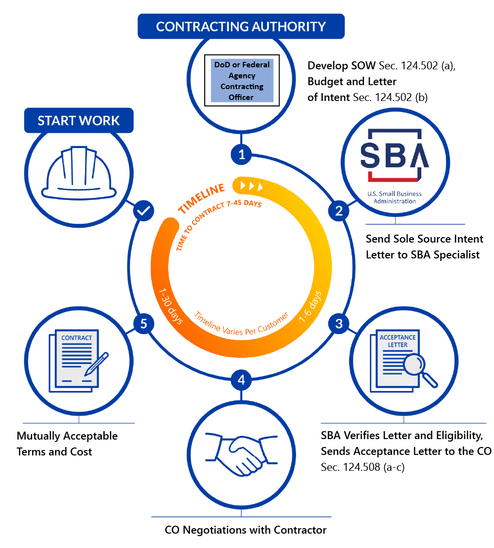 An example 7 to 45 day timeline of the Tribal 8(a) Sole-Source Process, with a note that the timeline varies per customer. Step 1: Develop SOW, Budget and Letter of Intent. Step 2: Send Sole Source Intent Letter to SBA Specialist. Step 3: SBA verifies letter and eligibiility, sends acceptance letter to the CO. Step 4: CO negotiations with contractor. Step 5: Mutually acceptable terms and cost. Step 6: Start work.